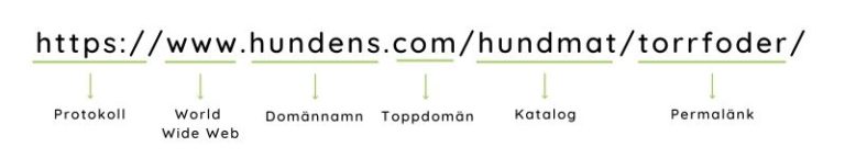 SEO-vänlig URL-struktur